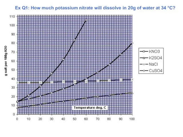 Ex Q1: How much potassium nitrate will dissolve in 20g of water at 34 °C?