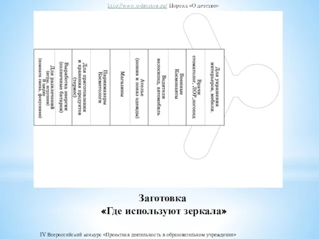 Заготовка «Где используют зеркала» IV Всероссийский конкурс «Проектная деятельность в образовательном учреждении»
