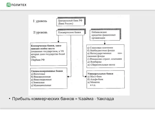 Прибыль коммерческих банков = %займа - %вклада