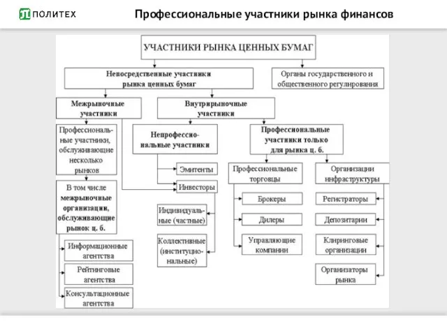 Профессиональные участники рынка финансов