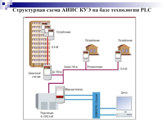 Структурная схема АИИС КУЭ на базе технологии PLC