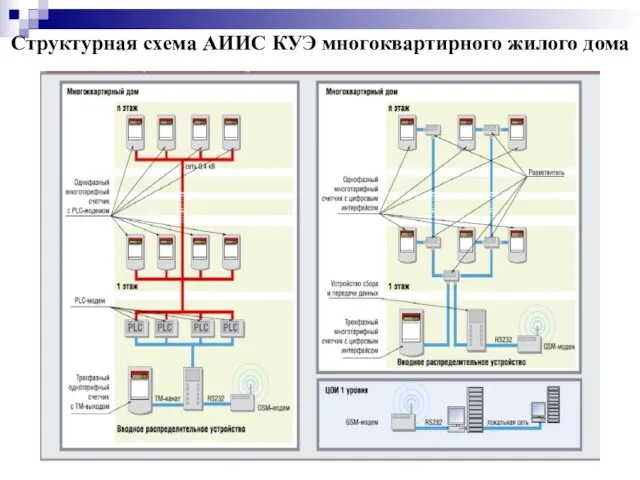 Структурная схема АИИС КУЭ многоквартирного жилого дома