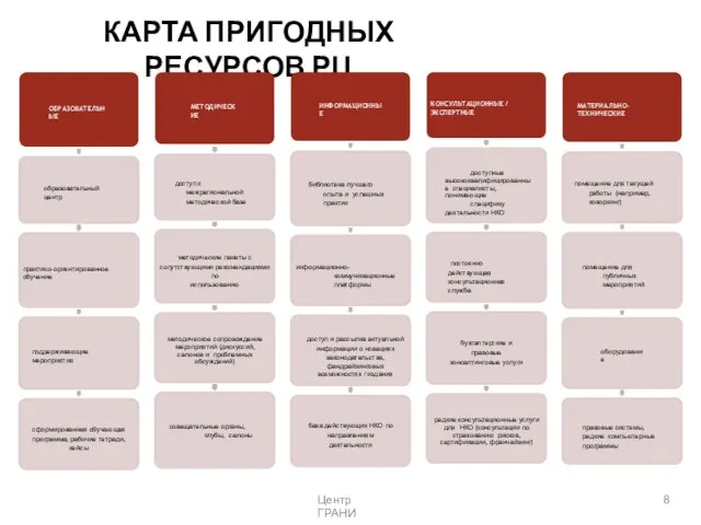 КАРТА ПРИГОДНЫХ РЕСУРСОВ РЦ ОБРАЗОВАТЕЛЬНЫЕ образовательный центр практико-ориентированное обучение поддерживающие мероприятия