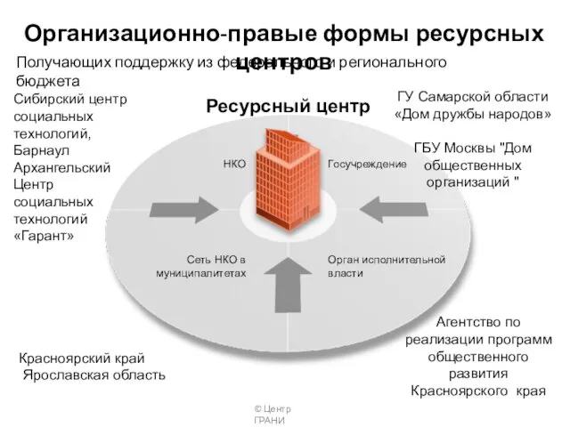 Организационно-правые формы ресурсных центров Получающих поддержку из федерального и регионального бюджета