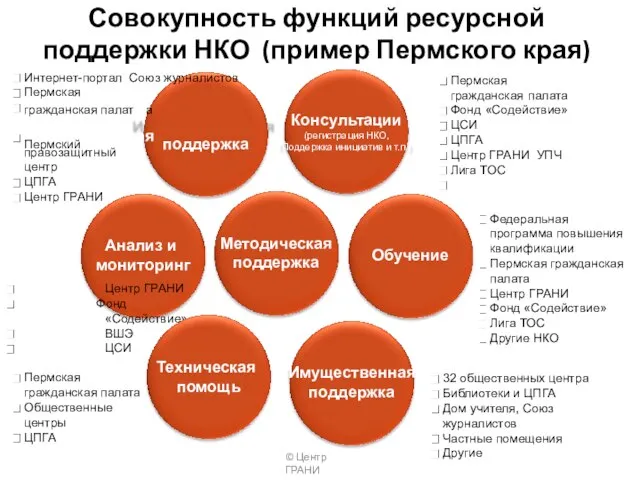 Совокупность функций ресурсной поддержки НКО (пример Пермского края) Консультации (регистрация НКО,