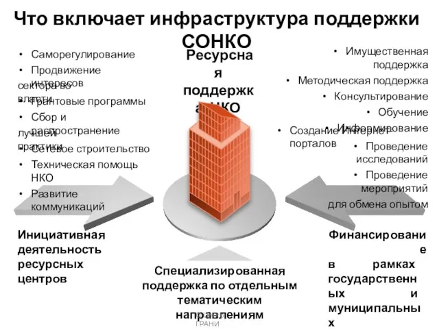 Что включает инфраструктура поддержки СОНКО Инициативная деятельность ресурсных центров Финансирование в