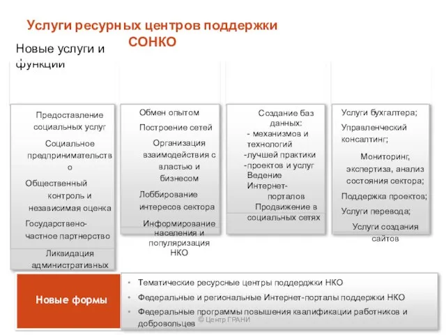 Услуги ресурных центров поддержки СОНКО Новые услуги и функции Новые темы