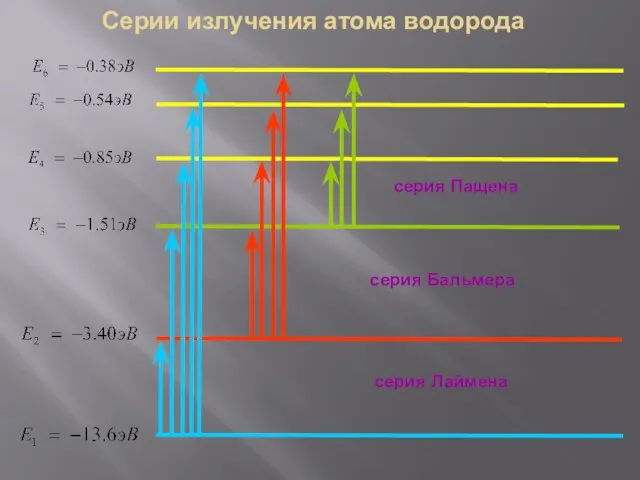 Серии излучения атома водорода серия Пащена серия Лаймена серия Бальмера