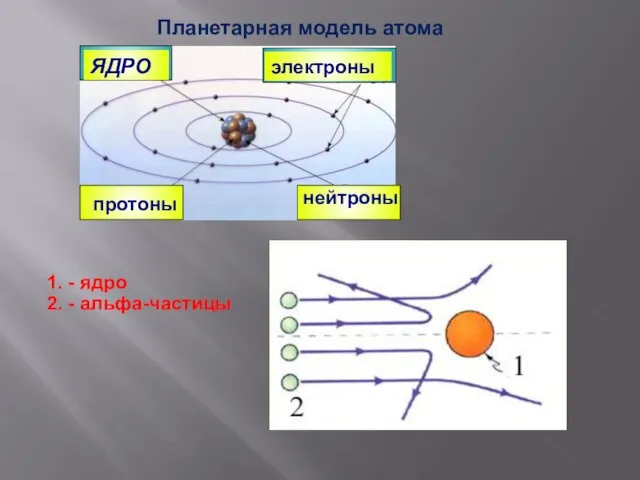 ЯДРО электроны протоны нейтроны Планетарная модель атома 1. - ядро 2. - альфа-частицы