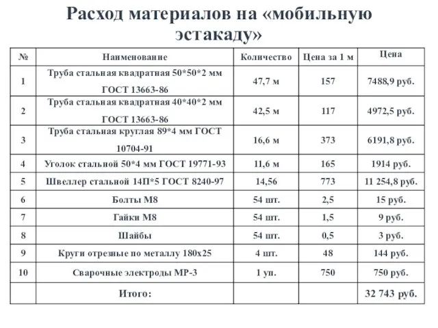 Расход материалов на «мобильную эстакаду»