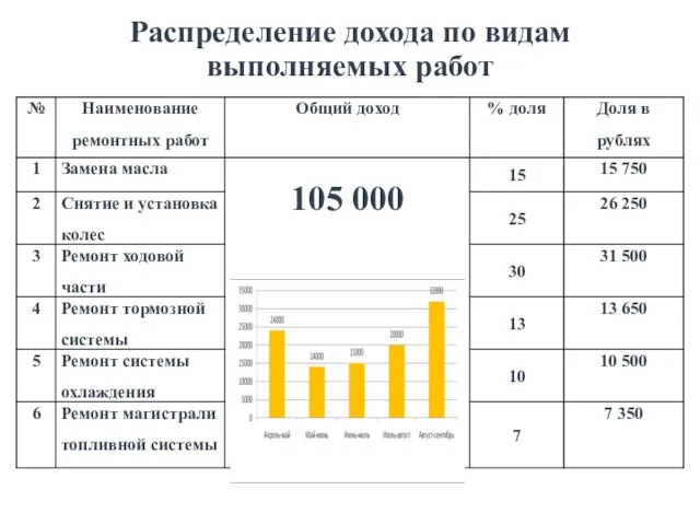 Распределение дохода по видам выполняемых работ