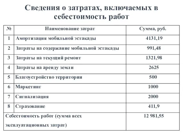 Сведения о затратах, включаемых в себестоимость работ