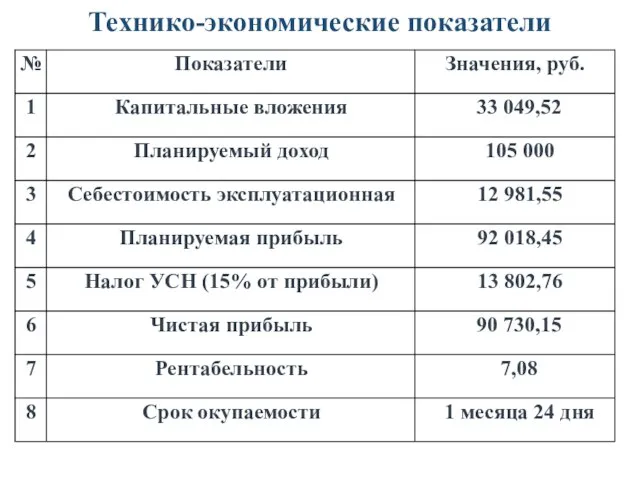 Технико-экономические показатели