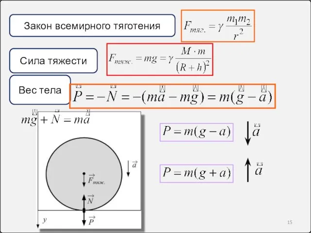 Сила тяжести Вес тела Закон всемирного тяготения