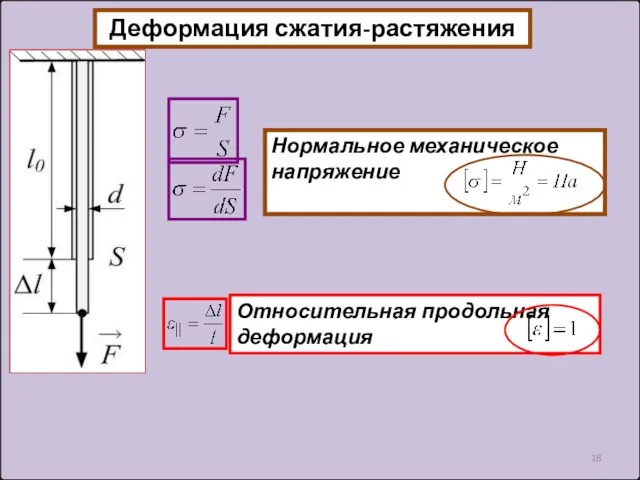 Деформация сжатия-растяжения Нормальное механическое напряжение Относительная продольная деформация