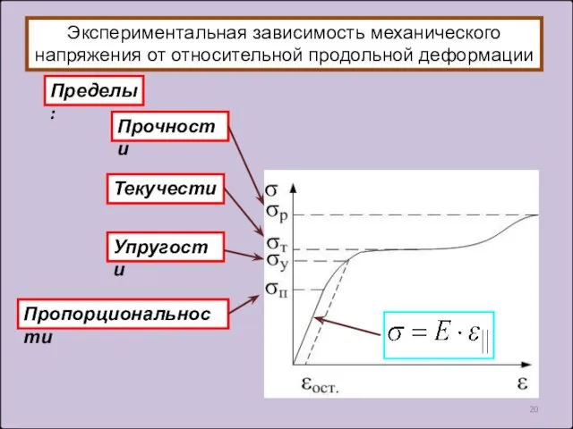 Экспериментальная зависимость механического напряжения от относительной продольной деформации Пределы: Пропорциональности Упругости Текучести Прочности