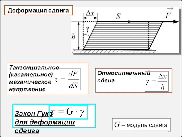 Деформация сдвига Тангенциальное (касательное) механическое напряжение Относительный сдвиг Закон Гука для