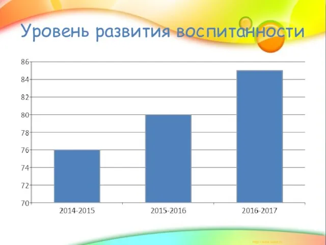 Уровень развития воспитанности