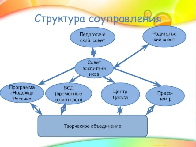 Структура соуправления Педагогический совет Совет воспитанников Родительс кий совет Программа «Надежда