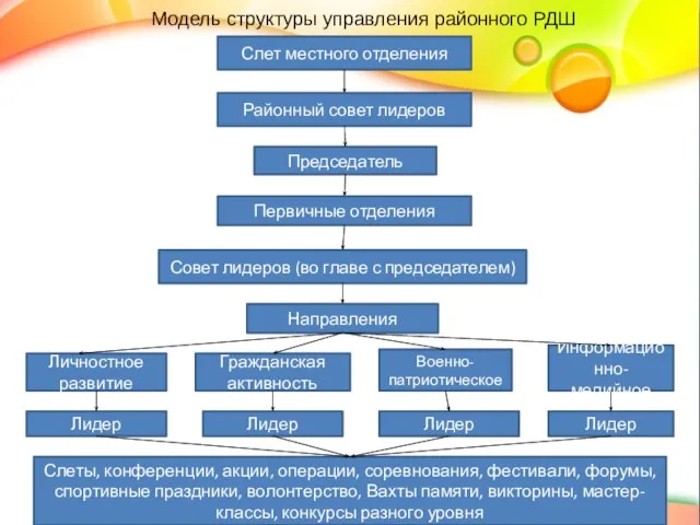 Модель структуры управления районного РДШ Слет местного отделения Районный совет лидеров