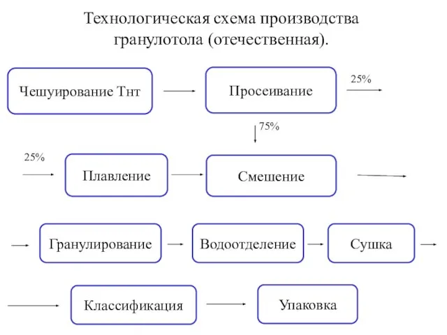 Технологическая схема производства гранулотола (отечественная). 25% 75% 25% Чешуирование Тнт Просеивание