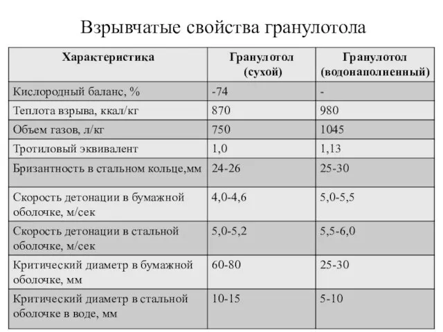 Взрывчатые свойства гранулотола