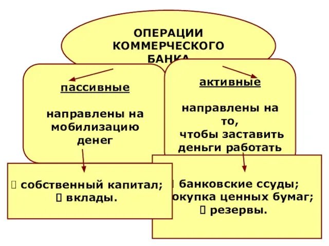 ОПЕРАЦИИ КОММЕРЧЕСКОГО БАНКА пассивные направлены на мобилизацию денег активные направлены на