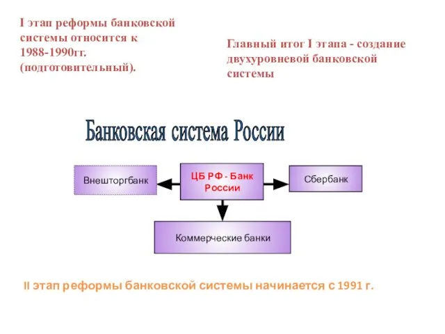 Банковская система России Внешторгбанк Сбербанк Коммерческие банки ЦБ РФ - Банк