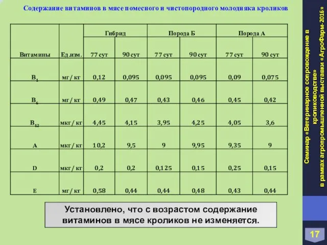 Содержание витаминов в мясе помесного и чистопородного молодняка кроликов 17 Семинар