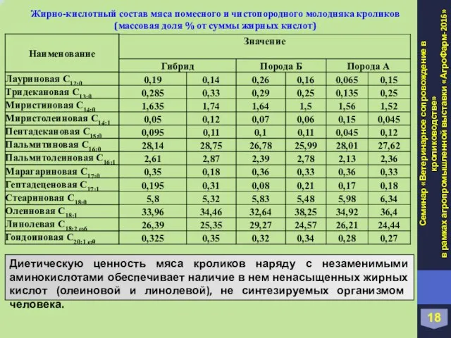 18 Жирно-кислотный состав мяса помесного и чистопородного молодняка кроликов (массовая доля