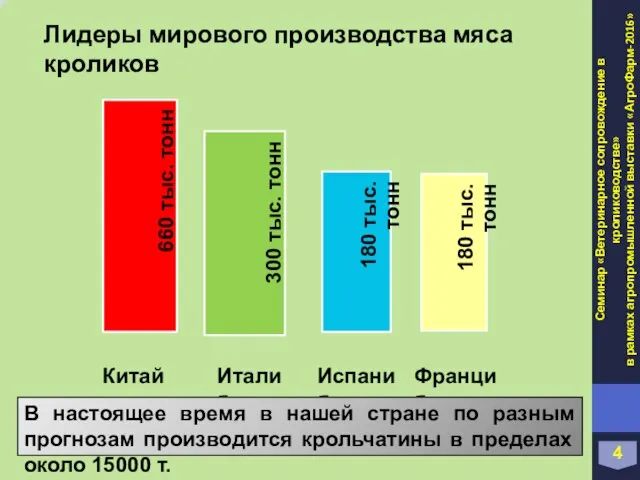 Лидеры мирового производства мяса кроликов 4 В настоящее время в нашей