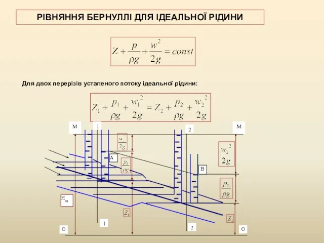 РІВНЯННЯ БЕРНУЛЛІ ДЛЯ ІДЕАЛЬНОЇ РІДИНИ Для двох перерізів усталеного потоку ідеальної рідини: