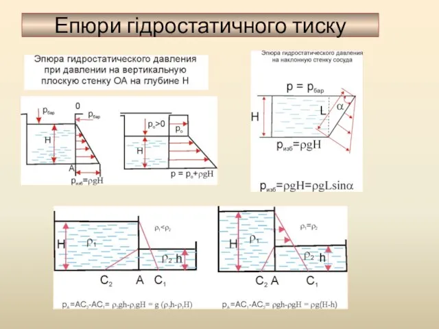 Епюри гідростатичного тиску