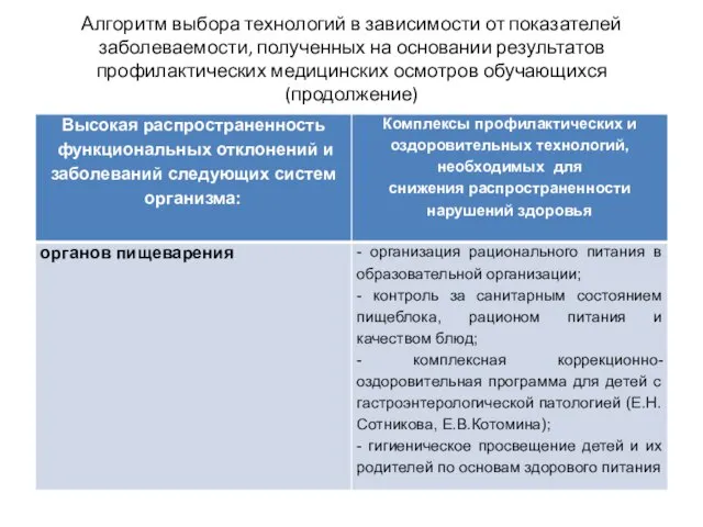 Алгоритм выбора технологий в зависимости от показателей заболеваемости, полученных на основании