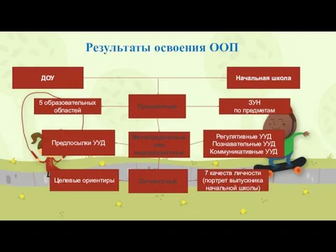 Результаты освоения ООП ДОУ Начальная школа Предметные ЗУН по предметам 5