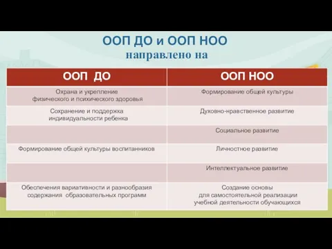 ООП ДО и ООП НОО направлено на