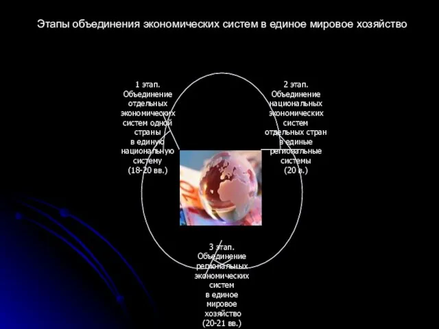 Этапы объединения экономических систем в единое мировое хозяйство