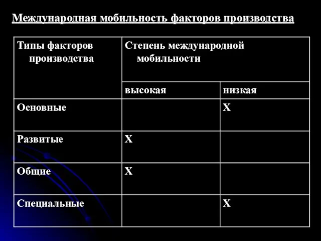 Международная мобильность факторов производства