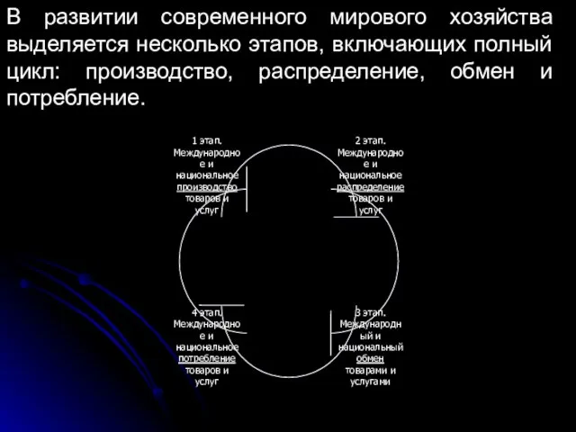 В развитии современного мирового хозяйства выделяется несколько этапов, включающих полный цикл: производство, распределение, обмен и потребление.