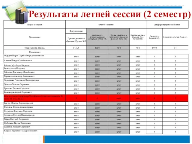 Результаты летней сессии (2 семестр)