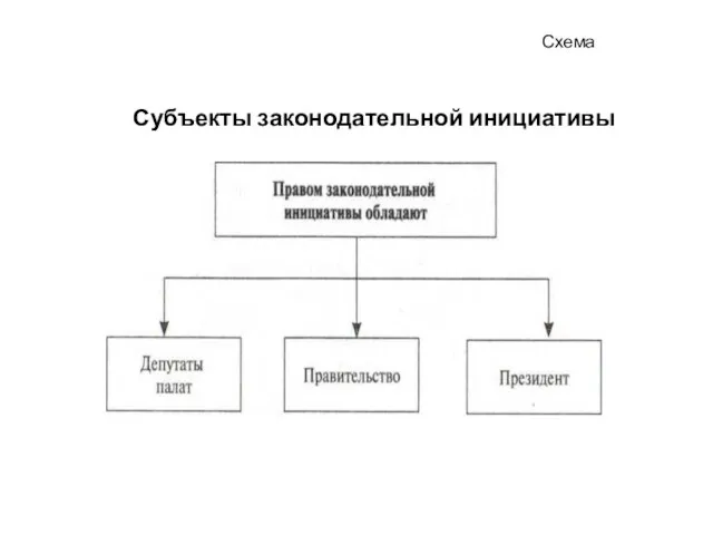 Субъекты законодательной инициативы Схема