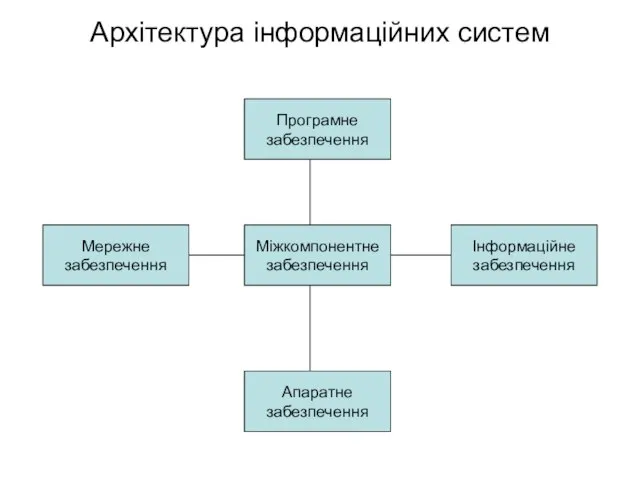 Архітектура інформаційних систем Програмне забезпечення Інформаційне забезпечення Міжкомпонентне забезпечення Мережне забезпечення Апаратне забезпечення