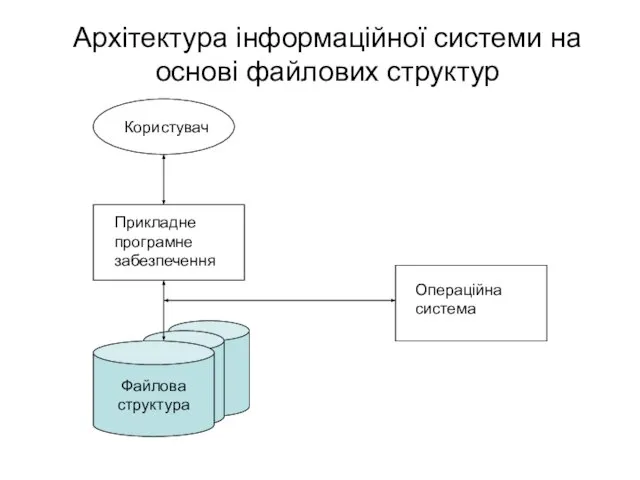 Архітектура інформаційної системи на основі файлових структур Прикладне програмне забезпечення Операційна система Файлова структура