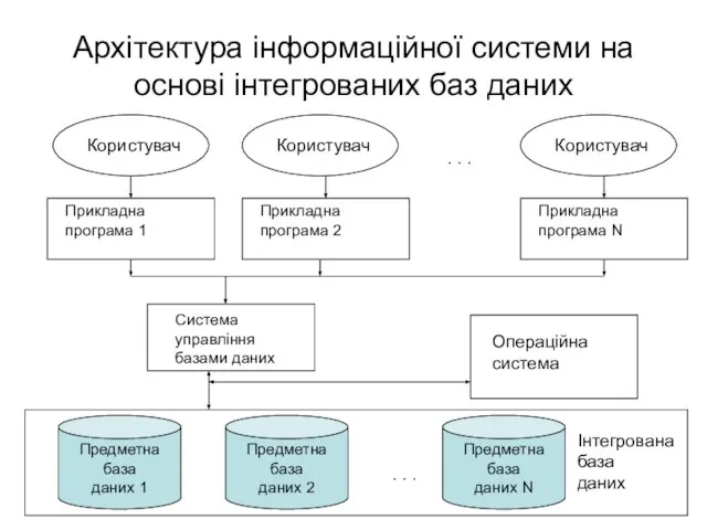 Архітектура інформаційної системи на основі інтегрованих баз даних . . .