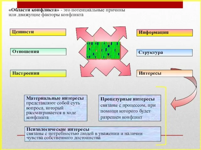 Ценности Отношения Структура Информация Настроения ОБЛАСТИ КОНФЛИКТА «Области конфликта» - это