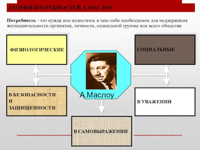 ТЕОРИЯ ПОТРЕБНОСТЕЙ А.МАСЛОУ А.Маслоу ФИЗИОЛОГИЧЕСКИЕ В БЕЗОПАСНОСТИ И ЗАЩИЩЕННОСТИ В УВАЖЕНИИ