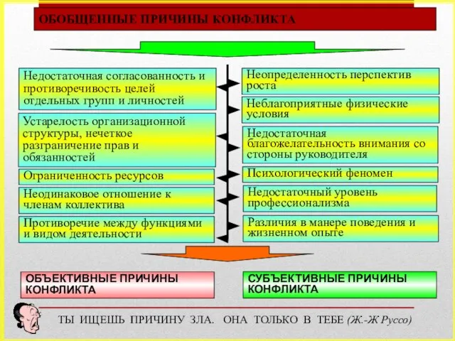 ОБОБЩЕННЫЕ ПРИЧИНЫ КОНФЛИКТА Недостаточная согласованность и противоречивость целей отдельных групп и