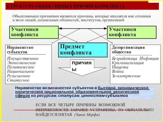 СТРУКТУРА ОБЪЕКТИВНЫХ ПРИЧИН КОНФЛИКТА Участники конфликта Участники конфликта Предмет конфликта Объективными