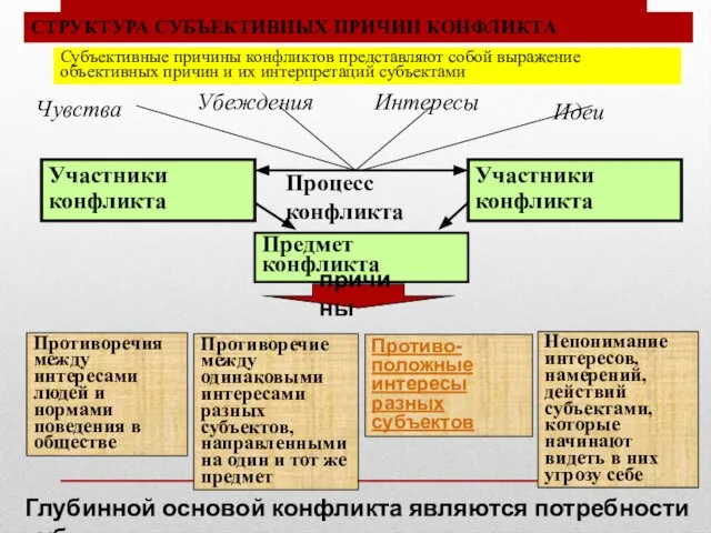 СТРУКТУРА СУБЪЕКТИВНЫХ ПРИЧИН КОНФЛИКТА Предмет конфликта Чувства Убеждения Идеи Интересы Процесс