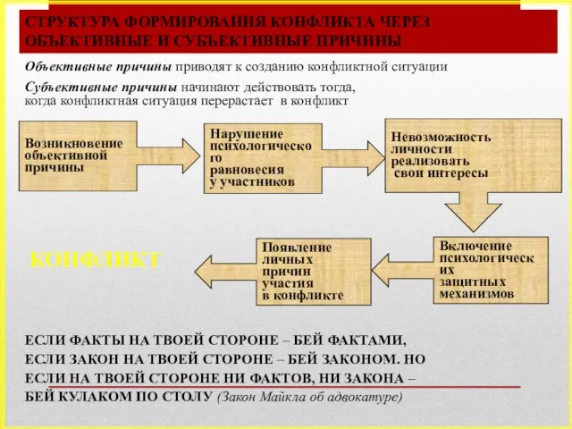 Возникновение объективной причины СТРУКТУРА ФОРМИРОВАНИЯ КОНФЛИКТА ЧЕРЕЗ ОБЪЕКТИВНЫЕ И СУБЪЕКТИВНЫЕ ПРИЧИНЫ